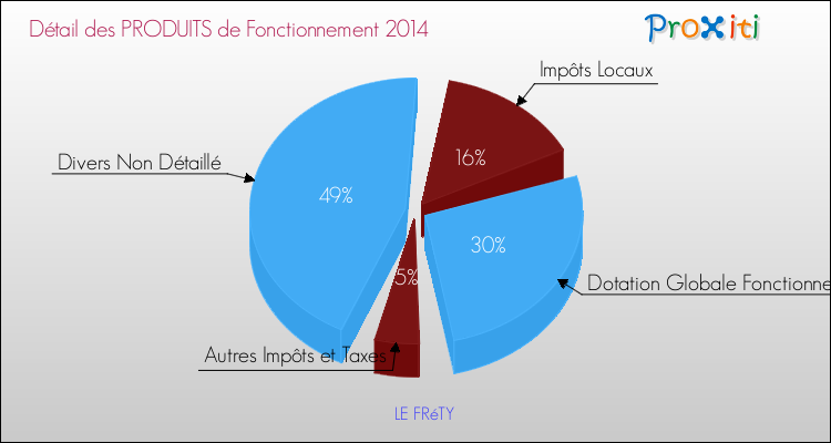 Décomposition du Budget de Fonctionnement 2014 de la commune de LE FRéTY Budget de Fonctionnement 2014 pour la commune de LE FRéTY