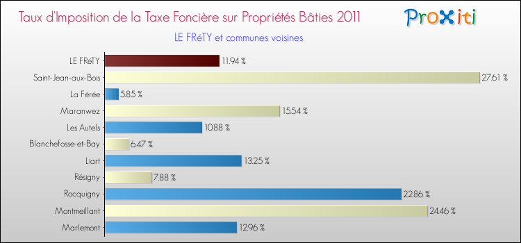 Taux d'imposition de la taxe foncière sur le bati 2011 pour LE FRéTY et les communes proches Comparaison des taux d'imposition de la taxe foncière sur le bati 2011 pour LE FRéTY et les communes voisines