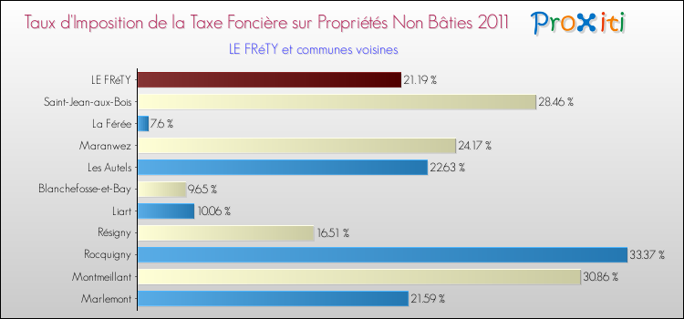 Taux d'imposition de la taxe foncière sur les immeubles et terrains non batis 2011 pour LE FRéTY et les communes proches Comparaison des taux d'imposition de la taxe foncière sur les immeubles et terrains non batis 2011 pour LE FRéTY et les communes voisines