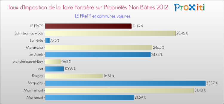 Taux d'imposition de la taxe foncière sur les immeubles et terrains non batis 2012 pour LE FRéTY et les communes proches Comparaison des taux d'imposition de la taxe foncière sur les immeubles et terrains non batis 2012 pour LE FRéTY et les communes voisines