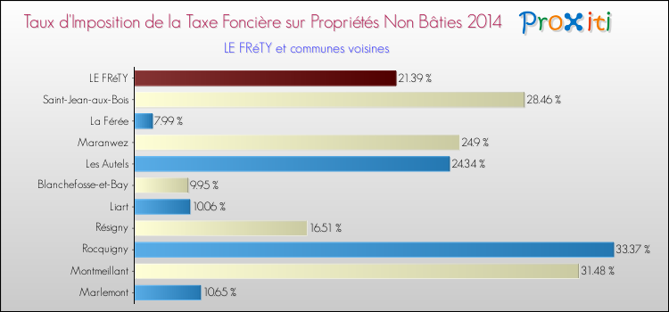 Taux d'imposition de la taxe foncière sur les immeubles et terrains non batis 2014 pour LE FRéTY et les communes proches Comparaison des taux d'imposition de la taxe foncière sur les immeubles et terrains non batis 2014 pour LE FRéTY et les communes voisines