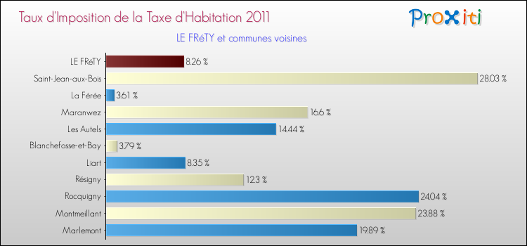 Taux d'imposition de la taxe d'habitation 2011 pour LE FRéTY et les communes proches Comparaison des taux d'imposition de la taxe d'habitation 2011 pour LE FRéTY et les communes voisines