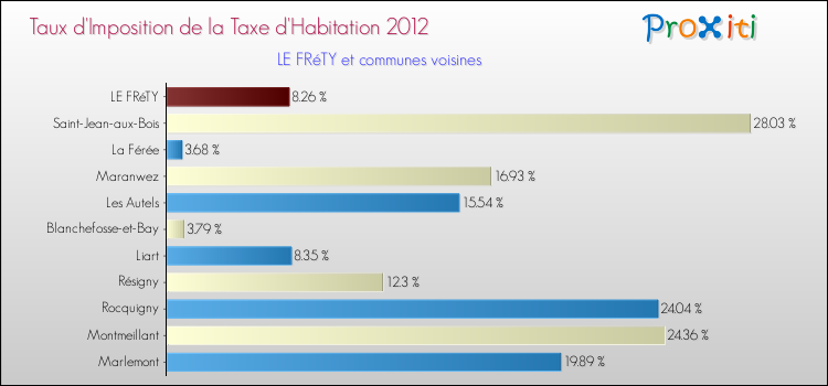 Taux d'imposition de la taxe d'habitation 2012 pour LE FRéTY et les communes proches Comparaison des taux d'imposition de la taxe d'habitation 2012 pour LE FRéTY et les communes voisines