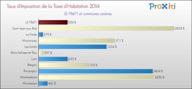 Taux d'imposition de la taxe d'habitation 2014 pour LE FRéTY et les communes proches Comparaison des taux d'imposition de la taxe d'habitation 2014 pour LE FRéTY et les communes voisines