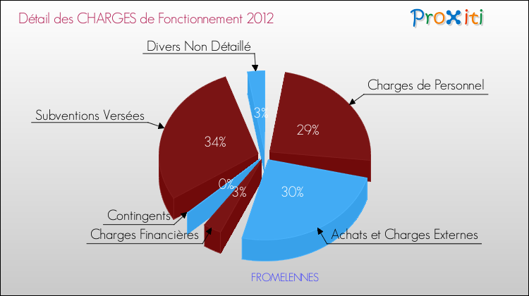 Décomposition des Charges de Fonctionnement 2012 de la commune de FROMELENNES Charges de Fonctionnement 2012 pour la commune de FROMELENNES