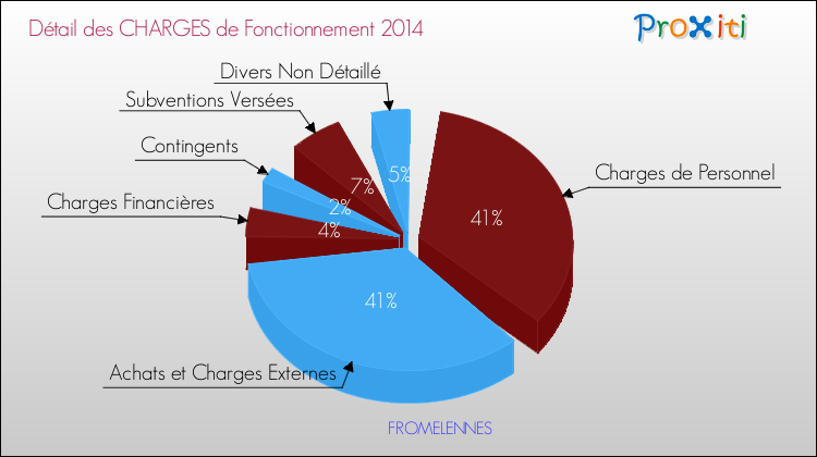 Décomposition des Charges de Fonctionnement 2014 de la commune de FROMELENNES Charges de Fonctionnement 2014 pour la commune de FROMELENNES