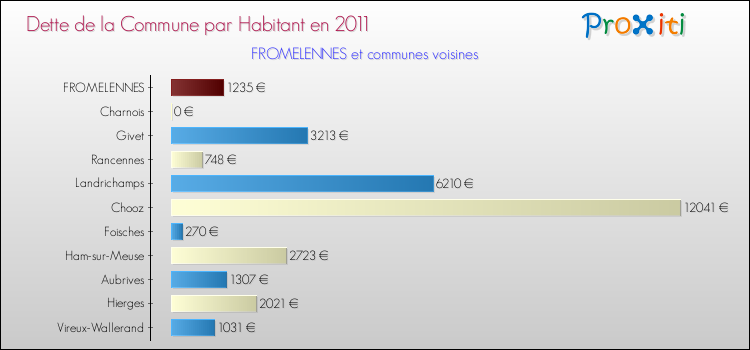 Dette par habitant de la commune en 2011 pour FROMELENNES et les communes proches Comparaison de la dette par habitant de la commune en 2011 pour FROMELENNES et les communes voisines