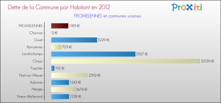 Dette par habitant de la commune en 2012 pour FROMELENNES et les communes proches Comparaison de la dette par habitant de la commune en 2012 pour FROMELENNES et les communes voisines