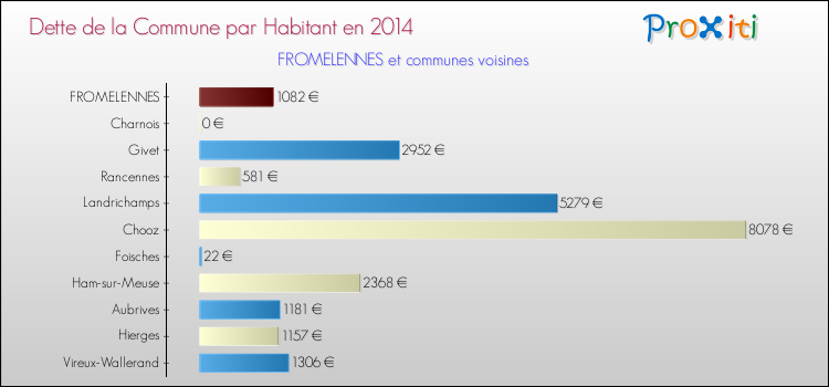 Dette par habitant de la commune en 2014 pour FROMELENNES et les communes proches Comparaison de la dette par habitant de la commune en 2014 pour FROMELENNES et les communes voisines