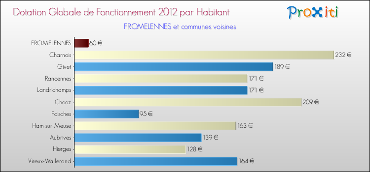 Montant des dotations globales de fonctionnement DGF par Habitant pour FROMELENNES et les communes proches Comparaison des des dotations globales de fonctionnement DGF par habitant pour FROMELENNES et les communes voisines