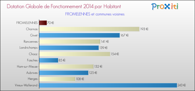 Montant des dotations globales de fonctionnement DGF par Habitant pour FROMELENNES et les communes proches en 2014. Comparaison des des dotations globales de fonctionnement DGF par habitant pour FROMELENNES et les communes voisines en 2014.