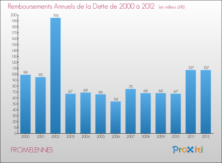 Evolution de l'annuité de la dette pour la commune de FROMELENNES de 2000 à 2012 Annuités de la dette pour FROMELENNES de 2000 à 2012