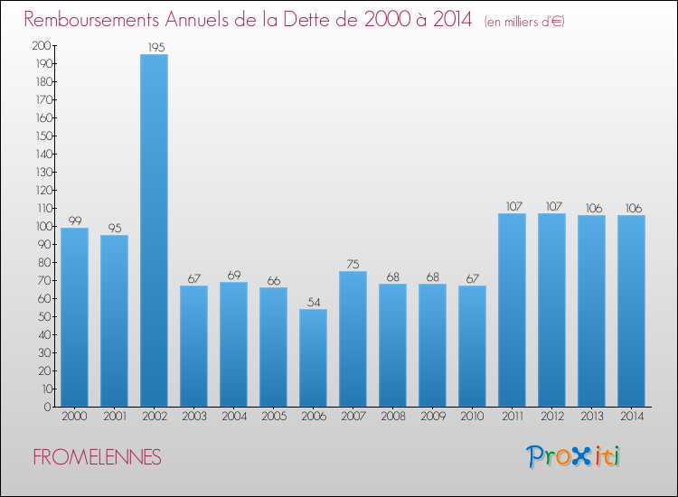 Evolution de l'annuité de la dette pour la commune de FROMELENNES de 2000 à 2014 Annuités de la dette pour FROMELENNES de 2000 à 2014