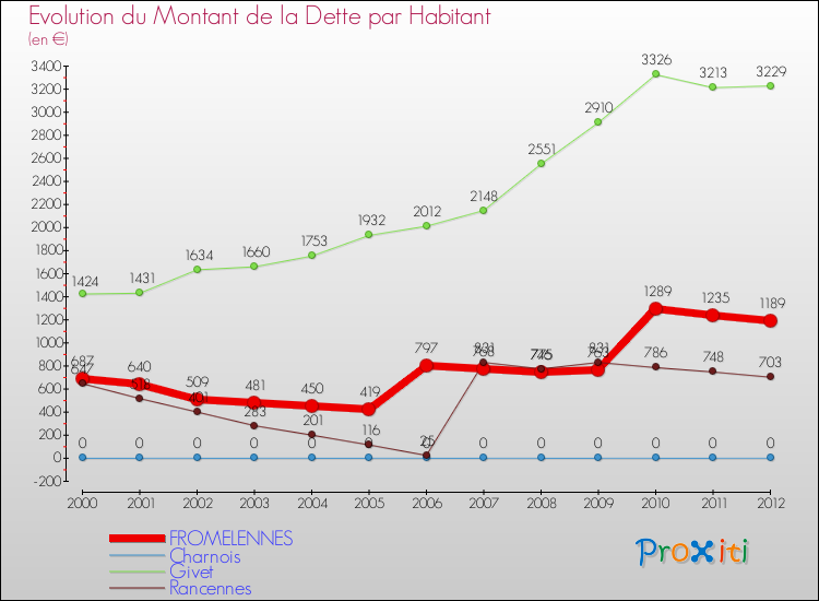 Evolution de la dette par habitant pour la commune de FROMELENNES et les communes proches de 2000 à 2012 Comparaison de la dette par habitant pour FROMELENNES et les communes voisines de 2000 à 2012