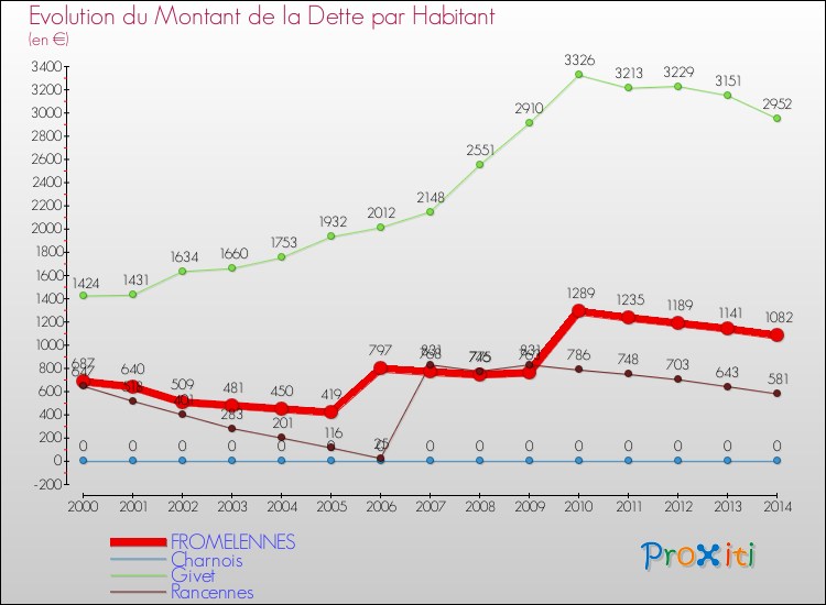 Evolution de la dette par habitant pour la commune de FROMELENNES et les communes proches de 2000 à 2014 Comparaison de la dette par habitant pour FROMELENNES et les communes voisines de 2000 à 2014