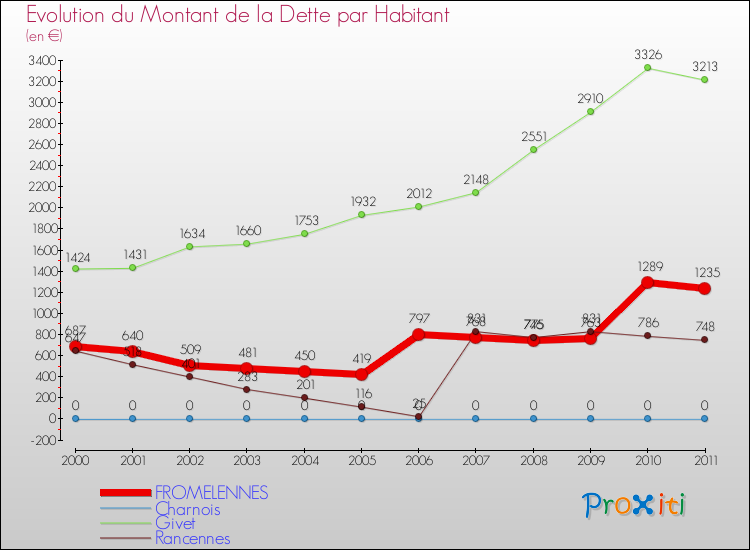 Evolution de la dette par habitant pour la commune de FROMELENNES et les communes proches Comparaison de la dette par habitant pour FROMELENNES et les communes voisines