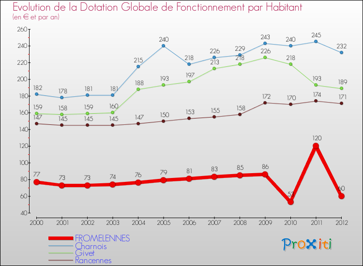 Evolution et montant de la dotation globale de fonctionnement par Habitant pour FROMELENNES et les communes proches Comparaison des dotations globales de fonctionnement par habitant pour FROMELENNES et les communes voisines