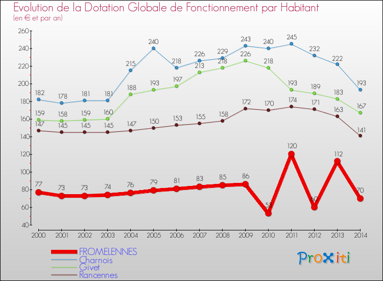 Evolution et montant de la dotation globale de fonctionnement par Habitant pour FROMELENNES et les communes proches de 2000 à 2014. Comparaison des dotations globales de fonctionnement par habitant pour FROMELENNES et les communes voisines de 2000 à 2014.
