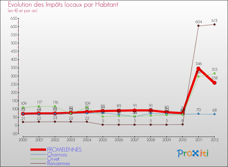 Evolution et montant des impôts locaux par Habitant pour FROMELENNES et les communes proches Comparaison des impôts locaux par habitant pour FROMELENNES et les communes voisines