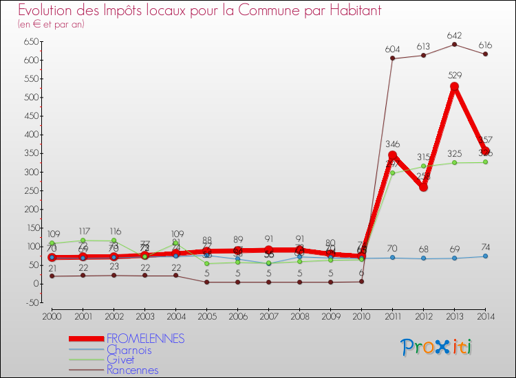 Evolution et montant des impôts locaux par Habitant pour FROMELENNES et les communes proches de 2000 à 2014 Comparaison des impôts locaux par habitant pour FROMELENNES et les communes voisines de 2000 à 2014