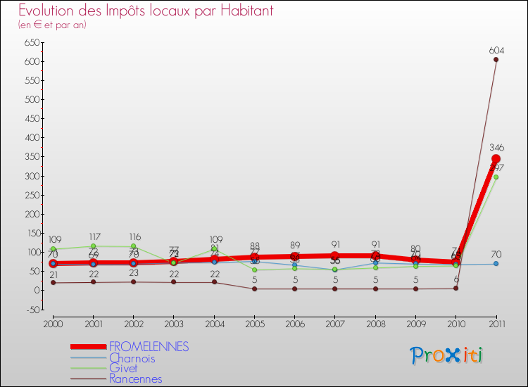 Evolution et montant des impôts locaux par Habitant pour FROMELENNES et les communes proches Comparaison des impôts locaux par habitant pour FROMELENNES et les communes voisines