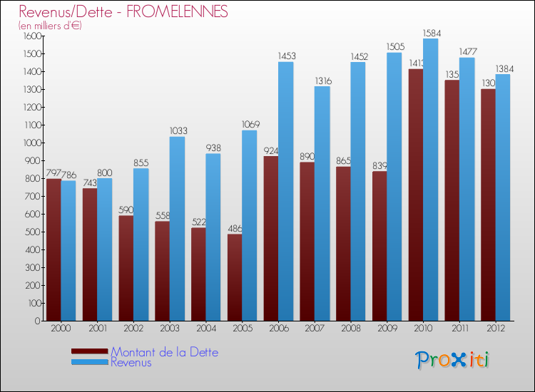 Evolution comparée de la dette et des revenus pour la commune de FROMELENNES de 2000 à 2012 Comparaison de la dette et des revenus pour FROMELENNES de 2000 à 2012
