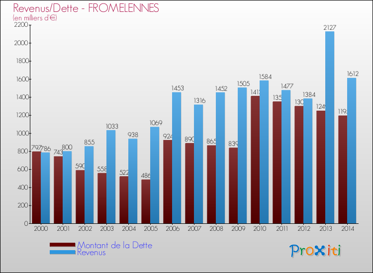 Evolution comparée de la dette et des revenus pour la commune de FROMELENNES de 2000 à 2014 Comparaison de la dette et des revenus pour FROMELENNES de 2000 à 2014