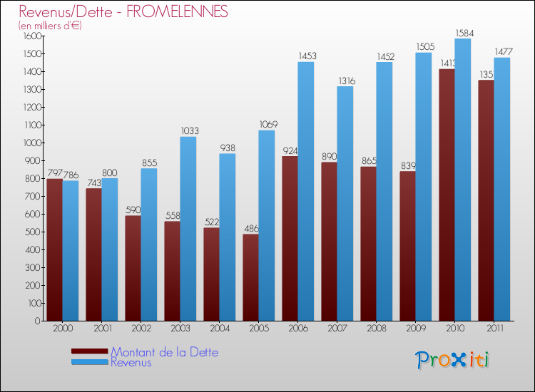 Evolution comparée de la dette et des revenus pour la commune de FROMELENNES de 2000 à 2011 Comparaison de la dette et des revenus pour FROMELENNES de 2000 à 2011