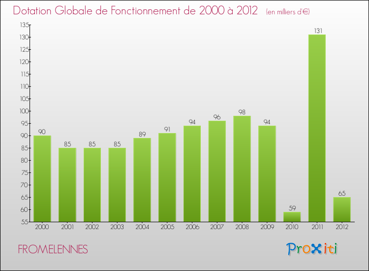 Evolution du montant de la Dotation Globale de Fonctionnement pour la commune de FROMELENNES de 2000 à 2012 Evolution du montant de la Dotation Globale de Fonctionnement pour FROMELENNES de 2000 à 2012
