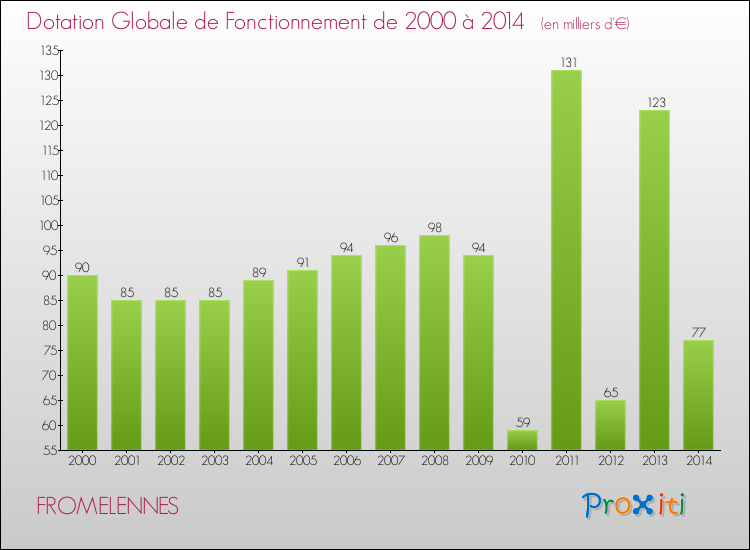 Evolution du montant de la Dotation Globale de Fonctionnement pour la commune de FROMELENNES de 2000 à 2014 Evolution du montant de la Dotation Globale de Fonctionnement pour FROMELENNES de 2000 à 2014