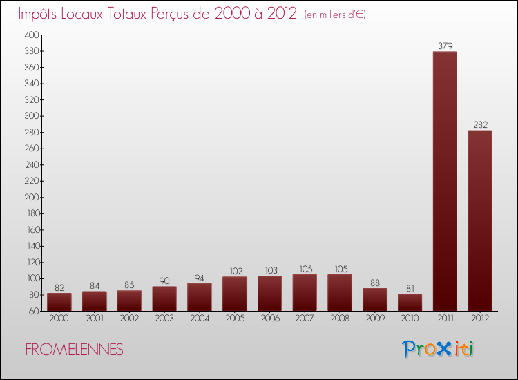 Evolution des Impôts Locaux pour la commune de FROMELENNES de 2000 à 2012 Evolution des Impôts Locaux pour FROMELENNES de 2000 à 2012