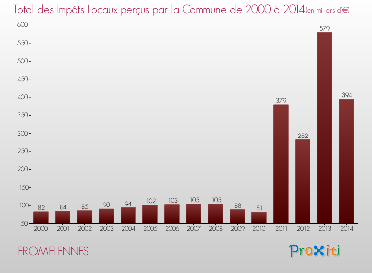 Evolution des Impôts Locaux pour la commune de FROMELENNES de 2000 à 2014 Evolution des Impôts Locaux pour FROMELENNES de 2000 à 2014