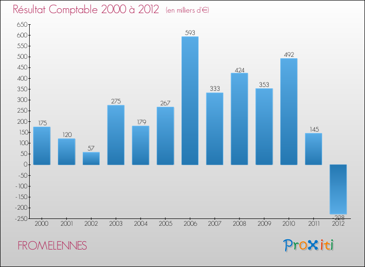 Evolution du résultat comptable pour la commune de FROMELENNES de 2000 à 2012 Evolution du résultat comptable pour FROMELENNES de 2000 à 2012