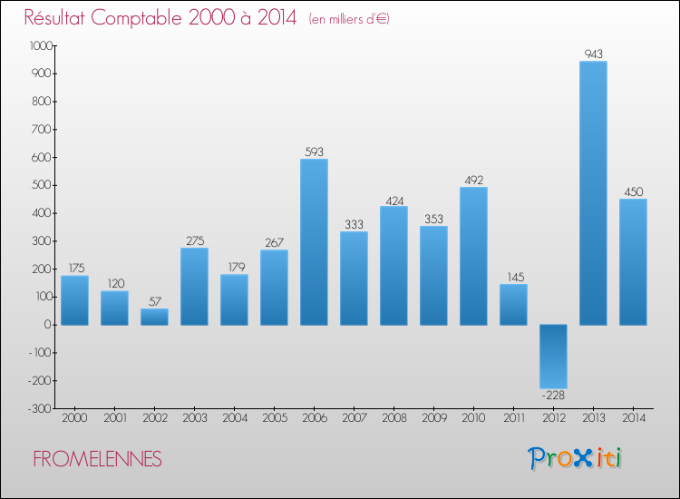 Evolution du résultat comptable pour la commune de FROMELENNES de 2000 à 2014 Evolution du résultat comptable pour FROMELENNES de 2000 à 2014