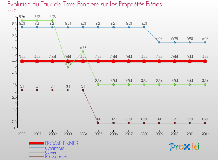 Evolution du taux de la taxe foncière sur le bati pour FROMELENNES et les communes proches de 2000 à 2012 Comparaison des taux de taxe foncière sur le bati pour FROMELENNES et les communes voisines de 2000 à 2012