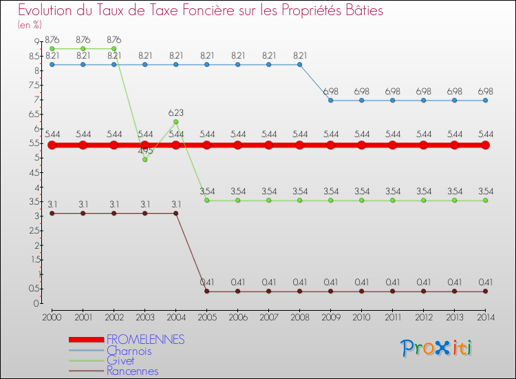 Evolution du taux de la taxe foncière sur le bati pour FROMELENNES et les communes proches de 2000 à 2014 Comparaison des taux de taxe foncière sur le bati pour FROMELENNES et les communes voisines de 2000 à 2014