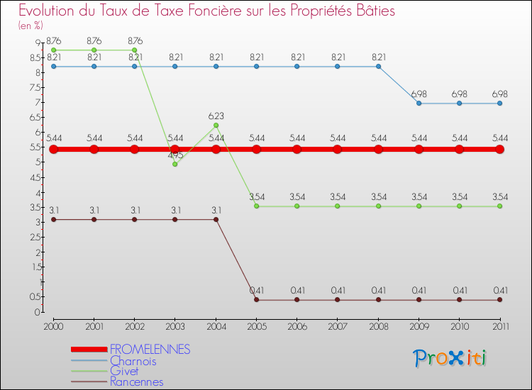 Evolution du taux de la taxe foncière sur le bati pour FROMELENNES et les communes proches Comparaison des taux de taxe foncière sur le bati pour FROMELENNES et les communes voisines