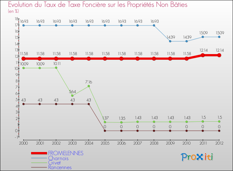 Evolution du taux de la taxe foncière sur les immeubles et terrains non batis pour FROMELENNES et les communes proches de 2000 à 2012 Comparaison des taux de la taxe foncière sur les immeubles et terrains non batis pour FROMELENNES et les communes voisines de 2000 à 2012
