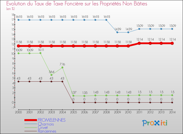 Evolution du taux de la taxe foncière sur les immeubles et terrains non batis pour FROMELENNES et les communes proches de 2000 à 2014 Comparaison des taux de la taxe foncière sur les immeubles et terrains non batis pour FROMELENNES et les communes voisines de 2000 à 2014