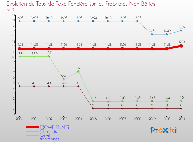 Evolution du taux de la taxe foncière sur les immeubles et terrains non batis pour FROMELENNES et les communes proches Comparaison des taux de la taxe foncière sur les immeubles et terrains non batis pour FROMELENNES et les communes voisines