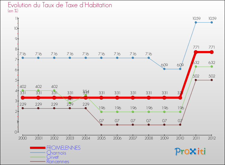 Evolution du taux de la taxe d'habitation pour FROMELENNES et les communes proches Comparaison des taux de la taxe d'habitation pour FROMELENNES et les communes voisines