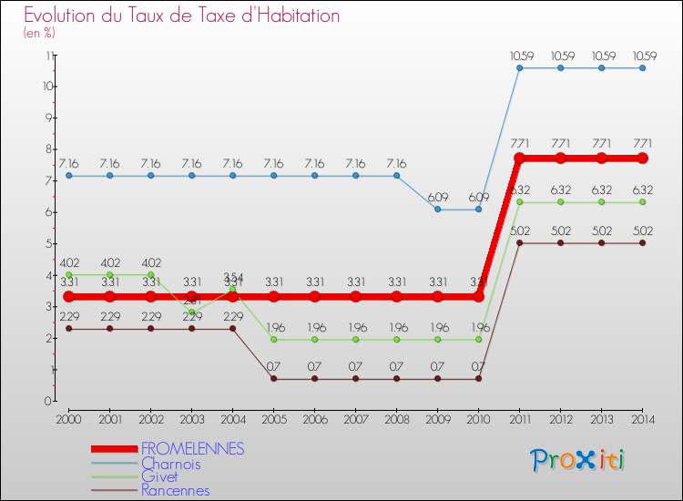 Evolution du taux de la taxe d'habitation pour FROMELENNES et les communes proches de 2000 à 2014 Comparaison des taux de la taxe d'habitation pour FROMELENNES et les communes voisines de 2000 à 2014