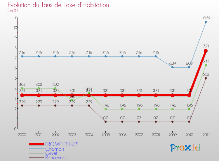 Evolution du taux de la taxe d'habitation pour FROMELENNES et les communes proches Comparaison des taux de la taxe d'habitation pour FROMELENNES et les communes voisines