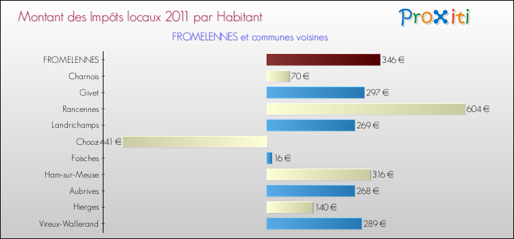 Montant des impôts locaux par Habitant pour FROMELENNES et les communes proches Comparaison des impôts locaux par habitant pour FROMELENNES et les communes voisines