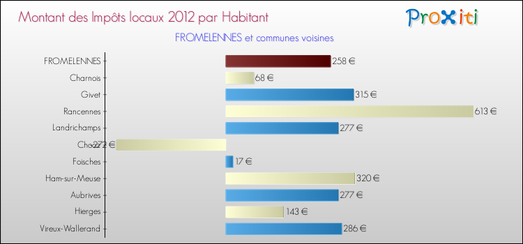 Montant des impôts locaux par Habitant pour FROMELENNES et les communes proches Comparaison des impôts locaux par habitant pour FROMELENNES et les communes voisines