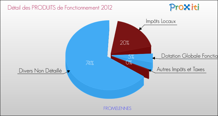 Décomposition du Budget de Fonctionnement 2012 de la commune de FROMELENNES Budget de Fonctionnement 2012 pour la commune de FROMELENNES