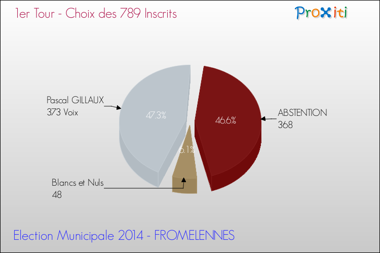 Résultats par rapport aux inscrits au 1er Tour des Elections Municipales 2014 de la commune de FROMELENNES Elections Municipales 2014 - Résultats par rapport aux inscrits au 1er Tour pour la commune de FROMELENNES