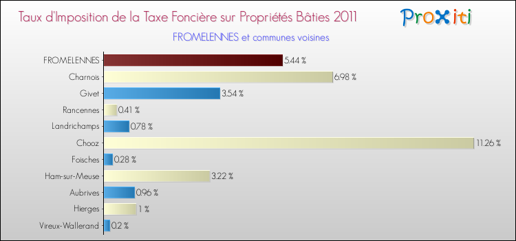Taux d'imposition de la taxe foncière sur le bati 2011 pour FROMELENNES et les communes proches Comparaison des taux d'imposition de la taxe foncière sur le bati 2011 pour FROMELENNES et les communes voisines