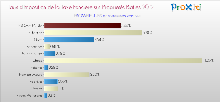 Taux d'imposition de la taxe foncière sur le bati 2012 pour FROMELENNES et les communes proches Comparaison des taux d'imposition de la taxe foncière sur le bati 2012 pour FROMELENNES et les communes voisines