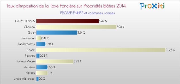 Taux d'imposition de la taxe foncière sur le bati 2014 pour FROMELENNES et les communes proches Comparaison des taux d'imposition de la taxe foncière sur le bati 2014 pour FROMELENNES et les communes voisines